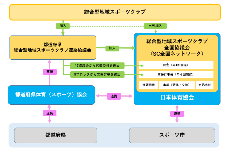組織概要の図