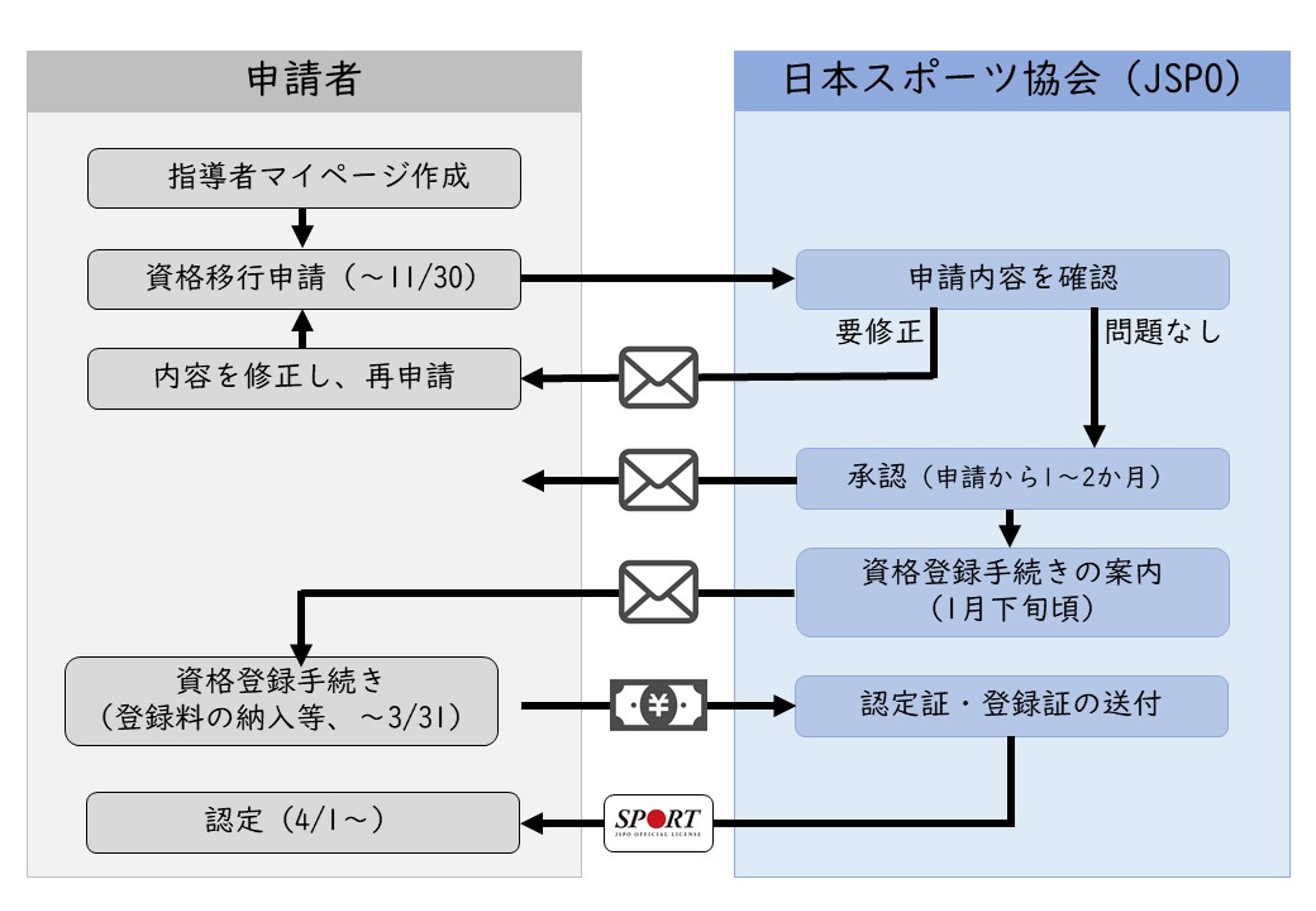 公認コーチングアシスタントへの資格移行 旧認定員向け