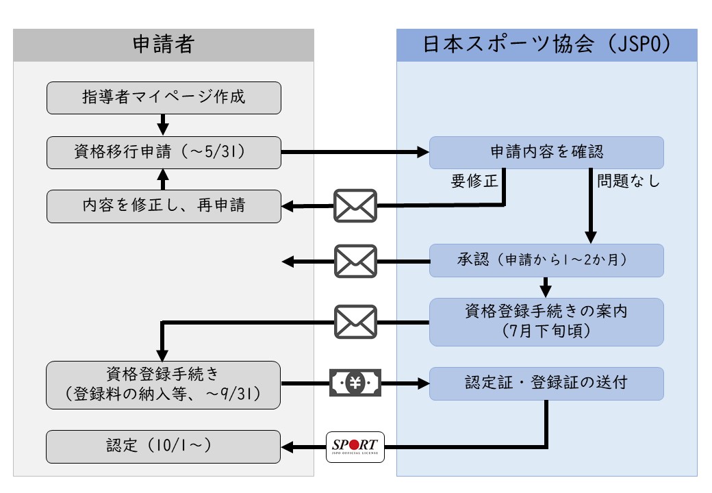 公認コーチングアシスタントへの資格移行 旧認定員向け