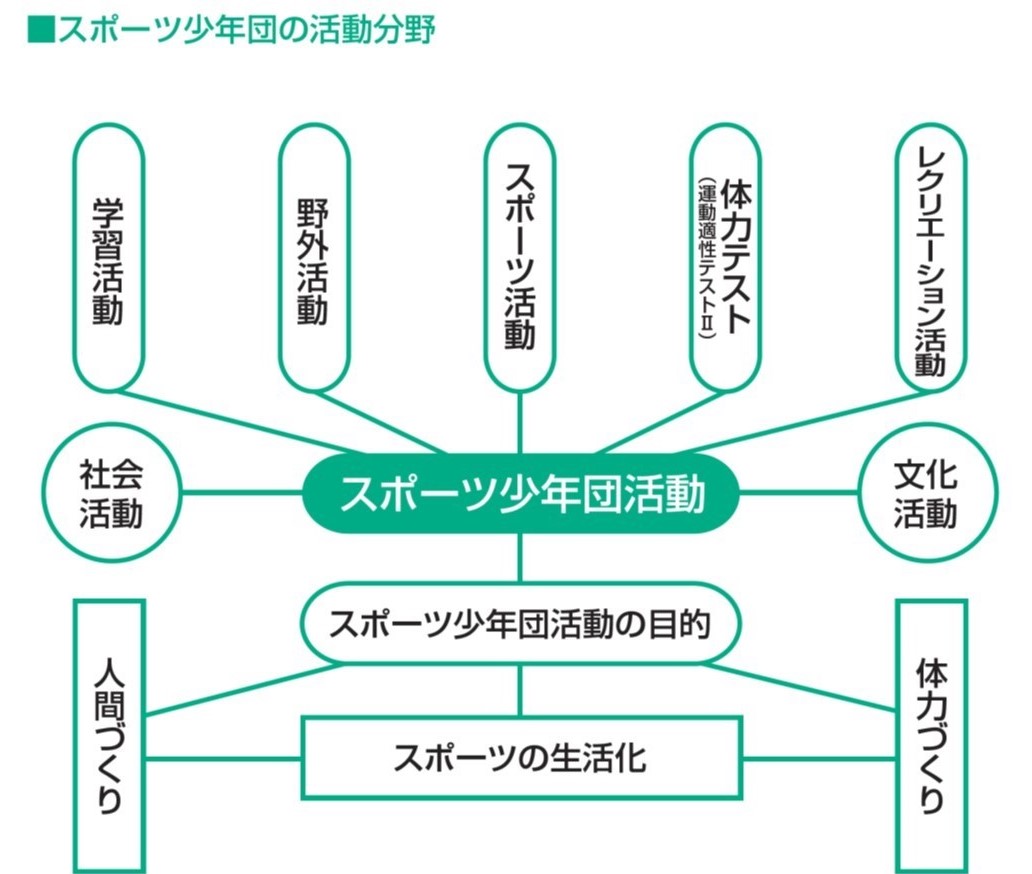 活動紹介 スポーツ少年団って何 スポーツ少年団 Jspo 活動紹介 スポーツ少年団って何 スポーツ少年団 Jspo