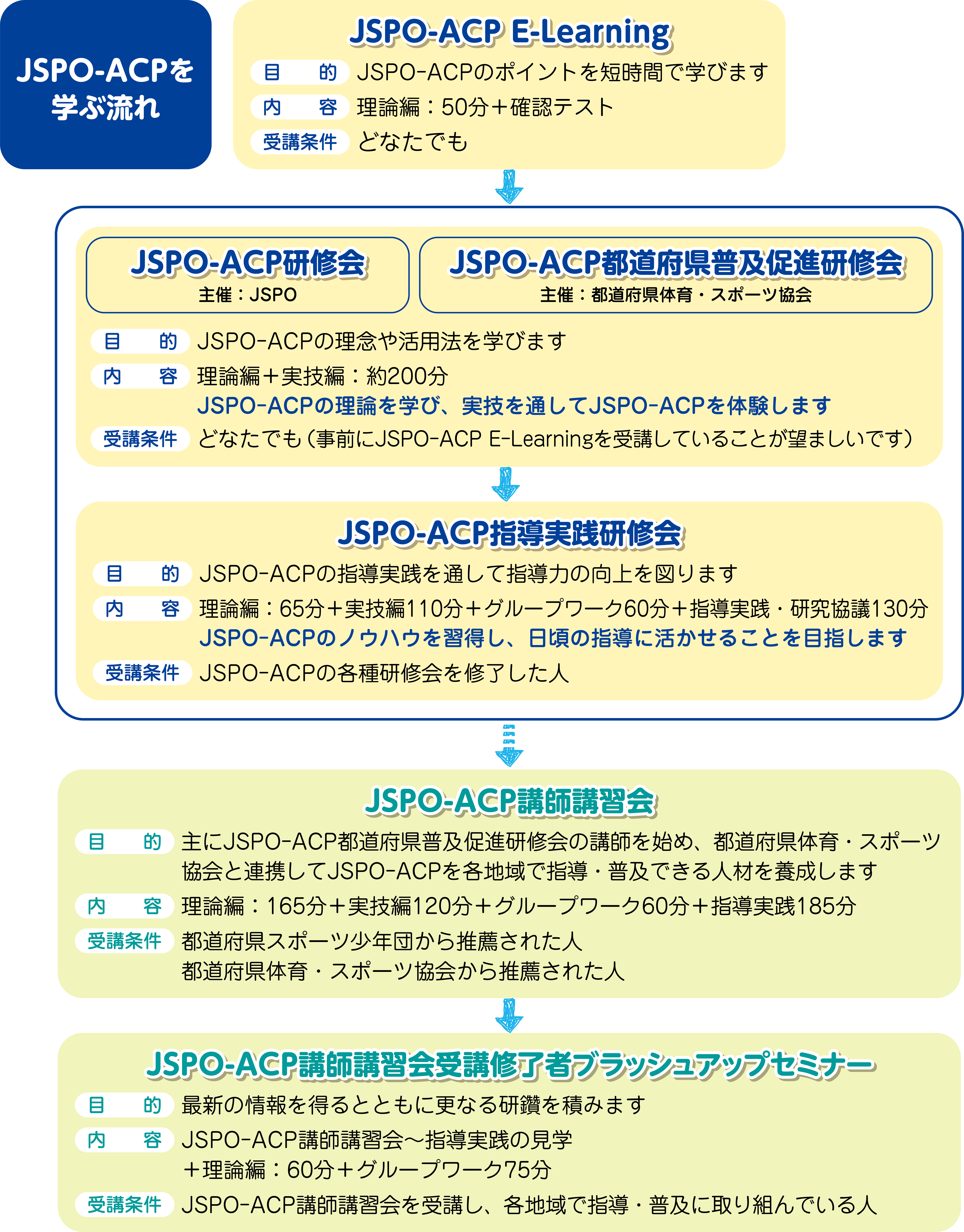 JSPO-ACPの流れ