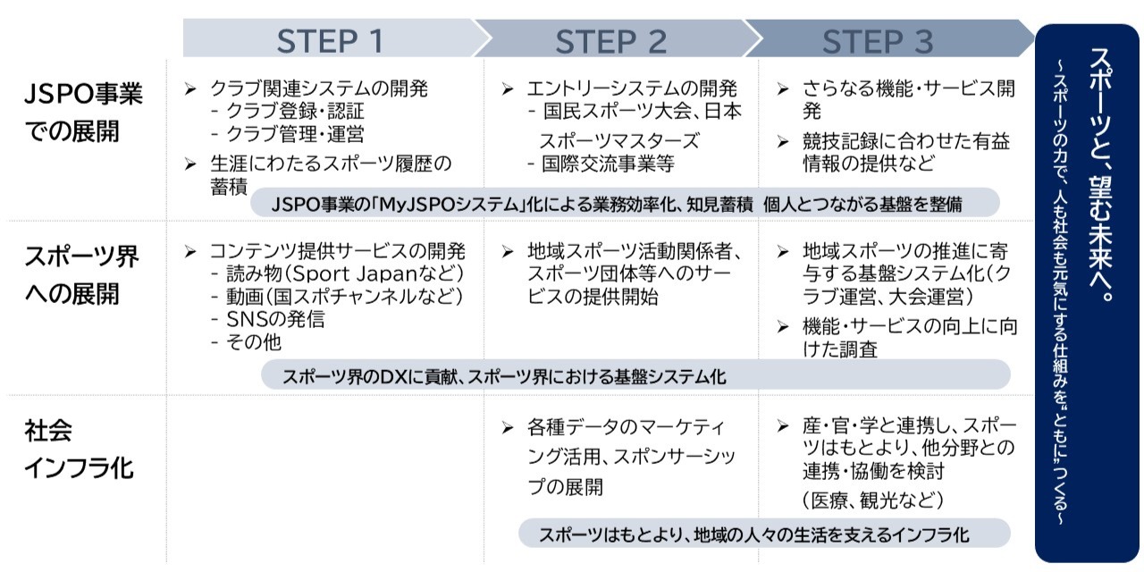 MyJSPOのロードマップ
