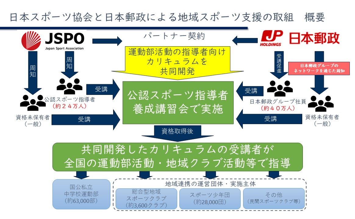JSPO×日本郵政取組概要