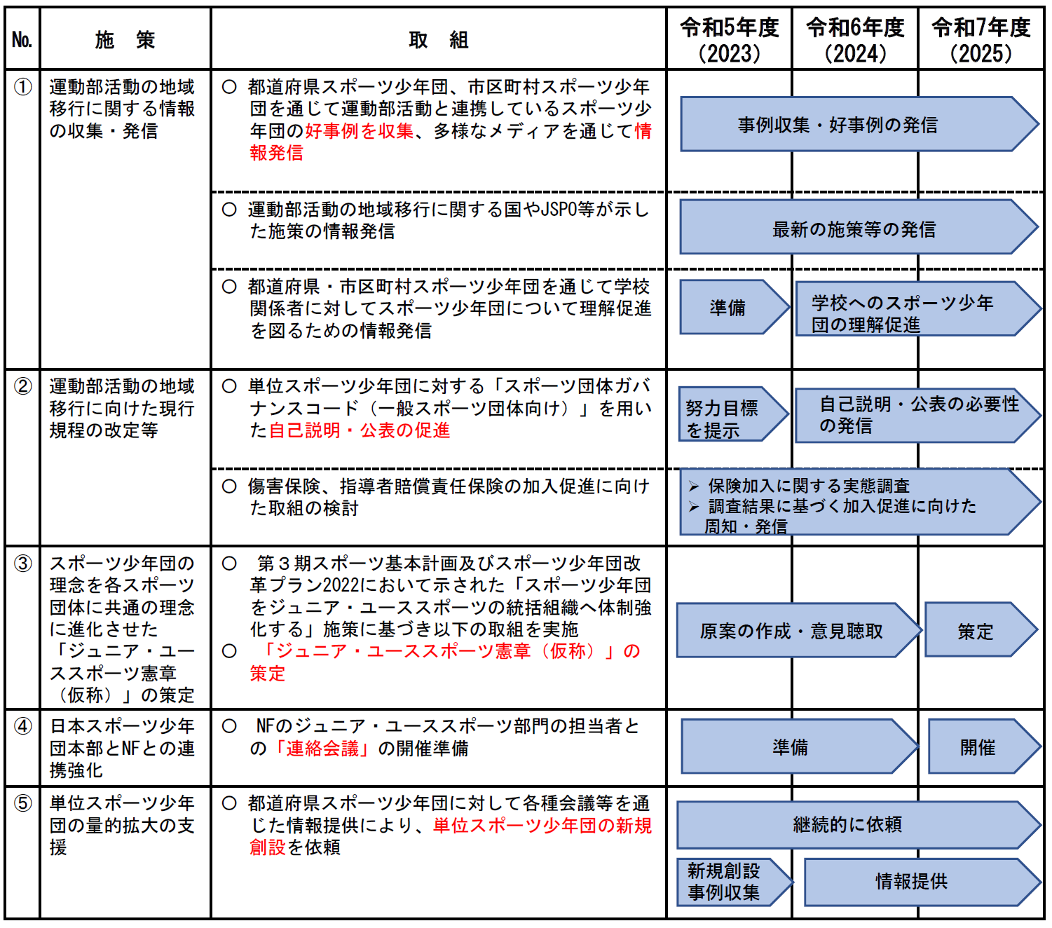 運動部活動ロードマップ少年団