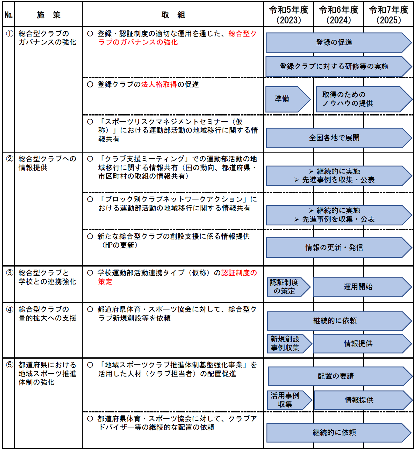 運動部活動ロードマップ総合型クラブ