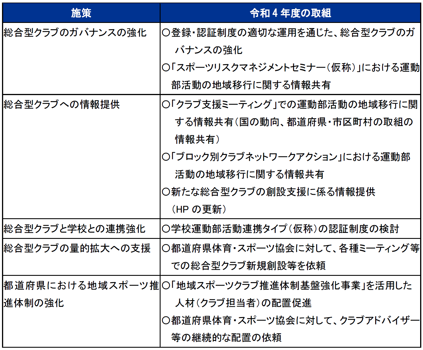 運動部活動ロードマップクラブ2022