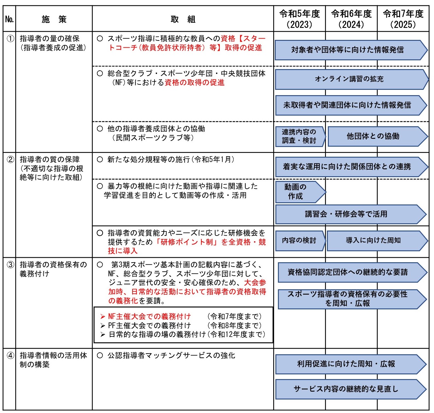 運動部活動ロードマップ指導者