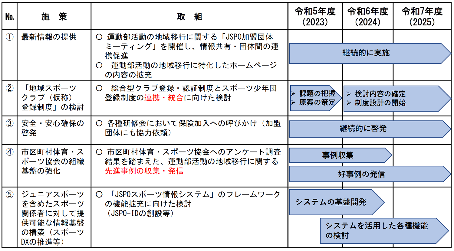 運動部活動ロードマップその他