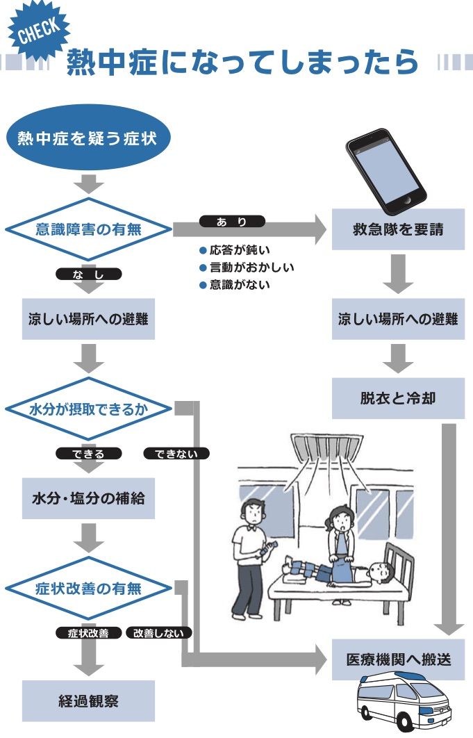 熱中症時の対応フロー図