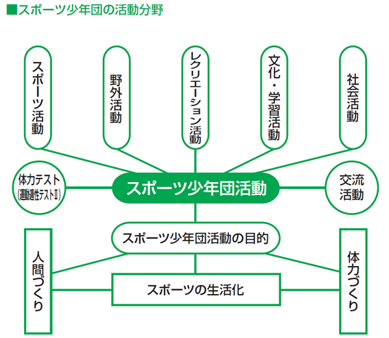 スポーツ少年団の活動分野（図）