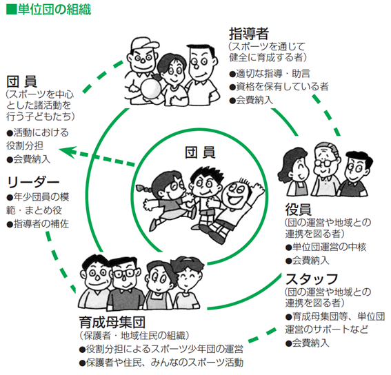 単位団の組織（図）