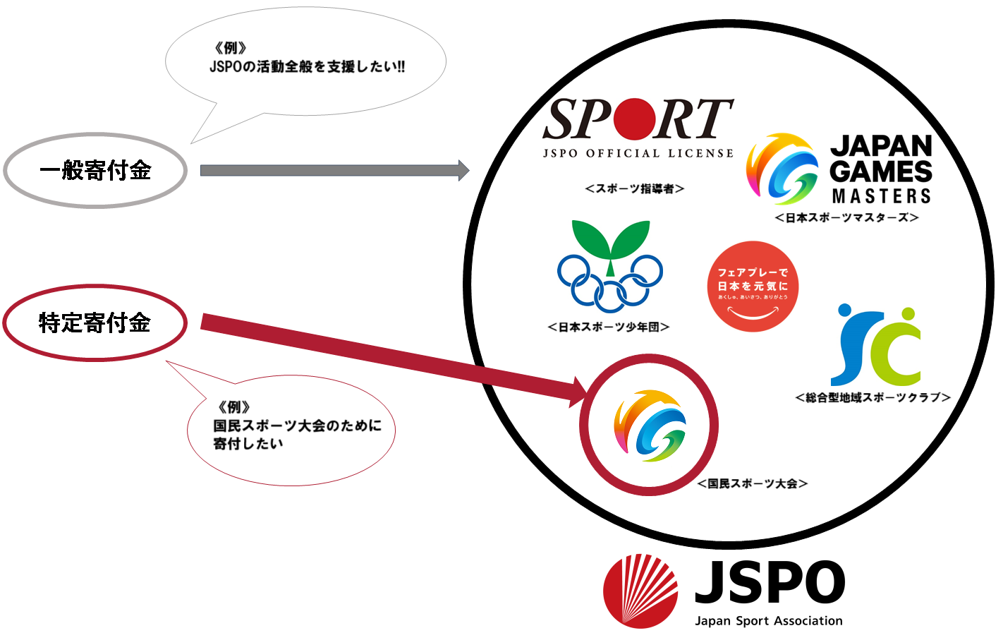 寄付先について