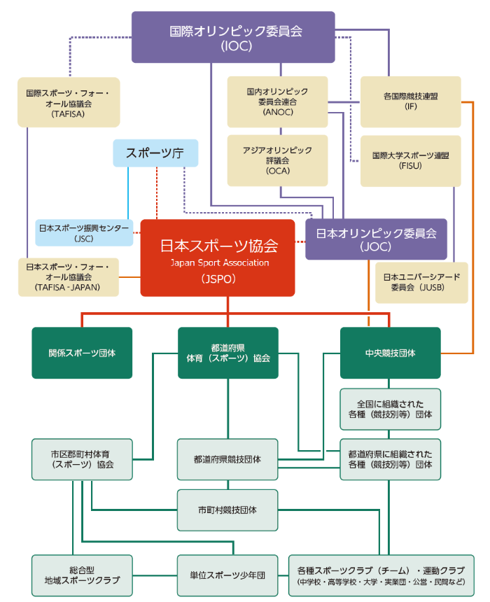 日本スポーツ協会を中心としたスポーツ界の組織図