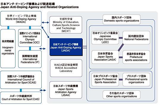 日本スポーツ協会の取り組み アンチ ドーピング Jspo