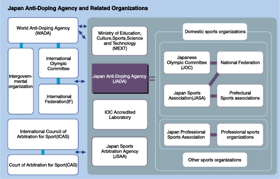 Japan Anti-Doping Agency and Related Organizations