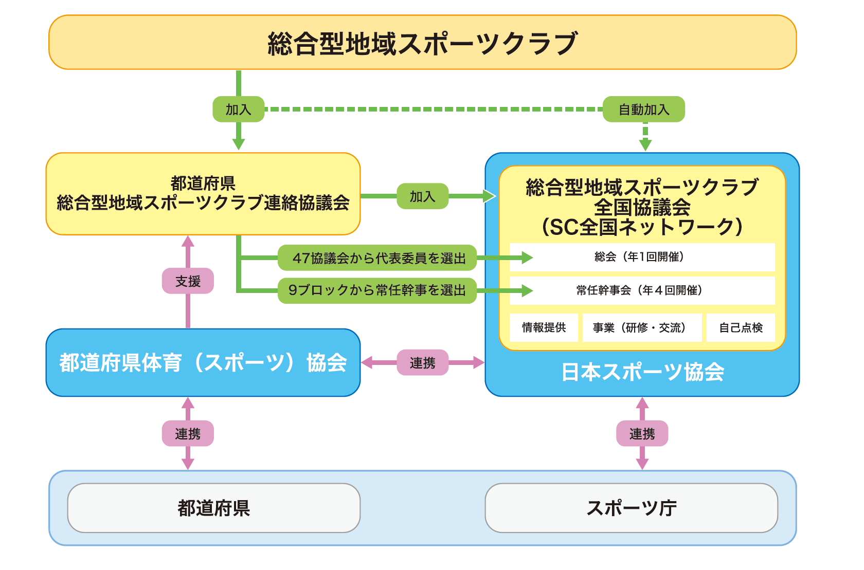 Sc と は