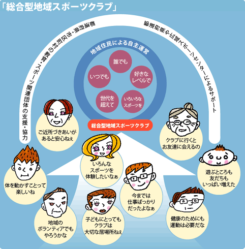 「総合型地域スポーツクラブ」