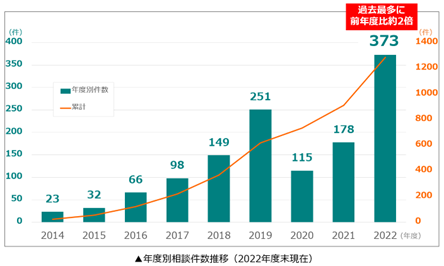 【暴力行為等相談窓口】2022（令和4）年度の相談件数が過去最多に
