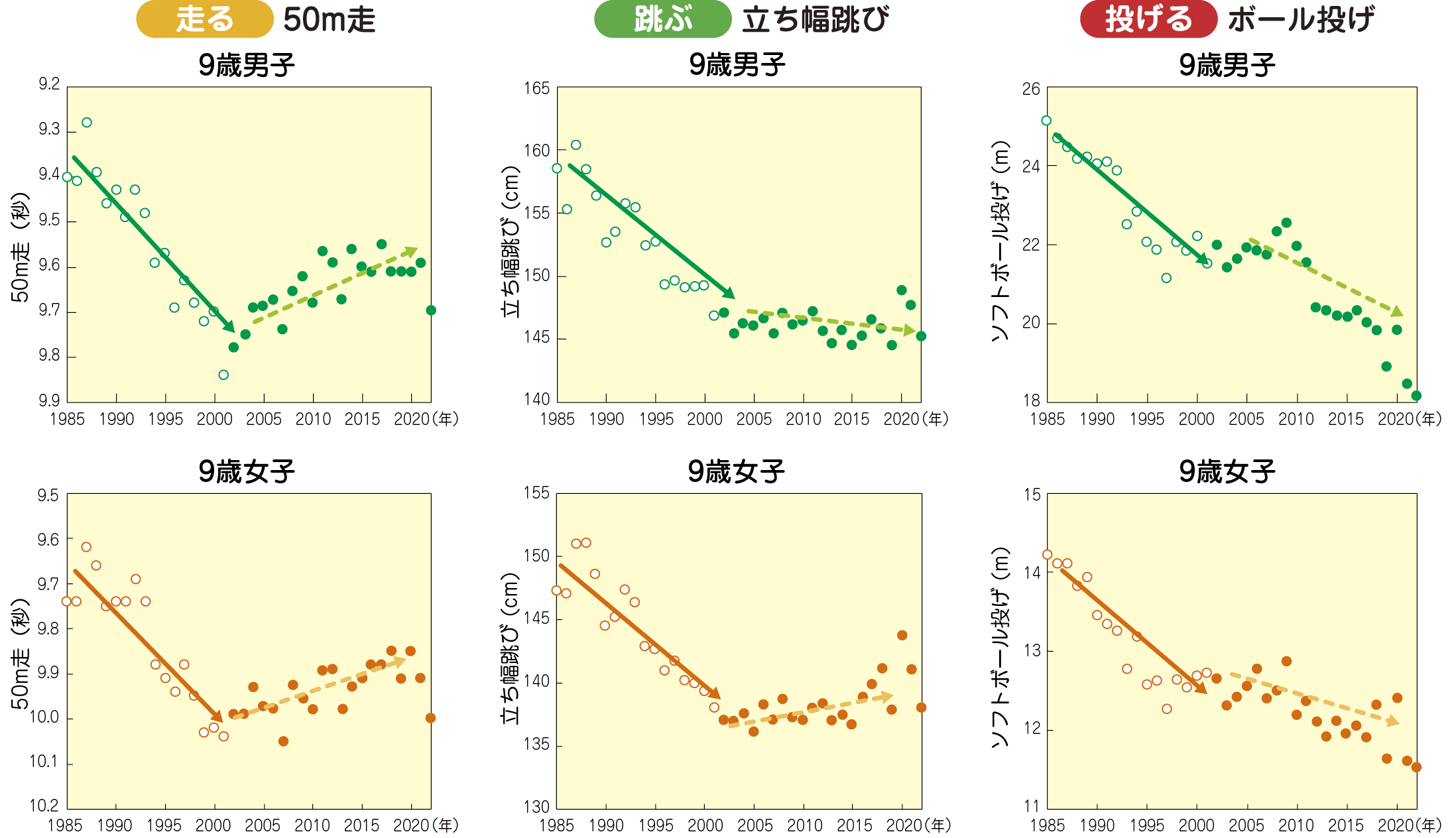 子どもの体力・運動能力の推移