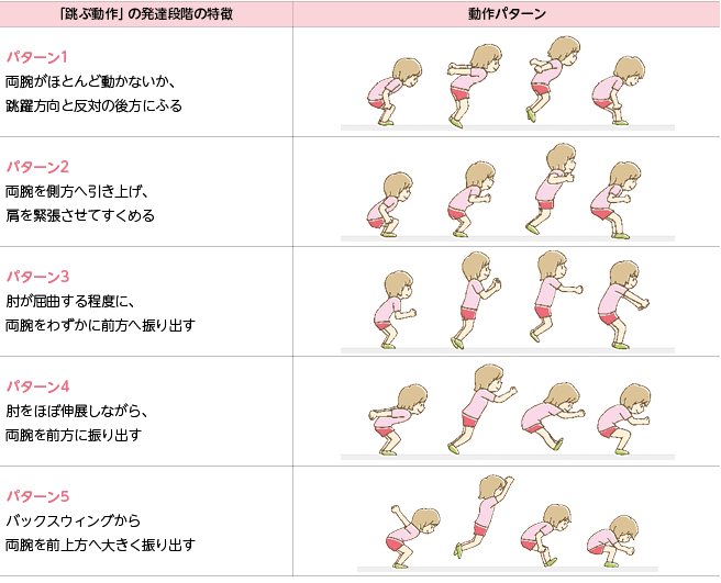 動作の発達段階の特徴