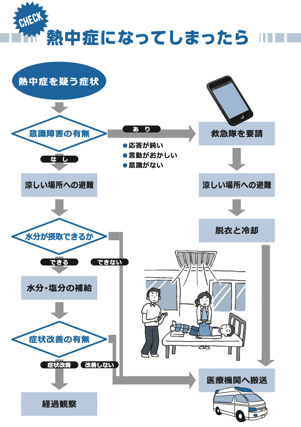 熱中症が疑われる際の流れ