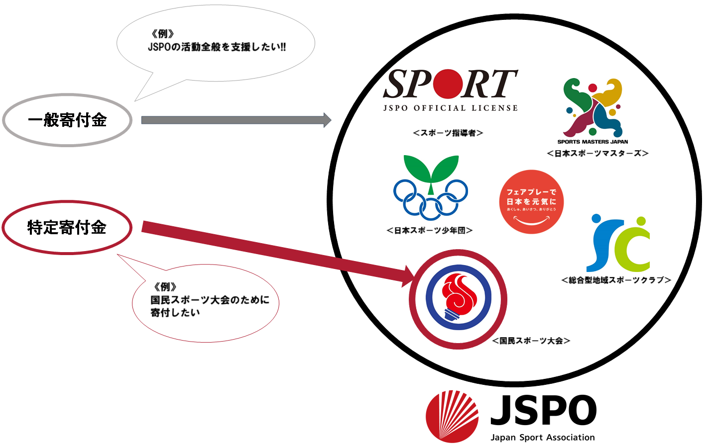 一般寄付金と特定寄付金イメージ