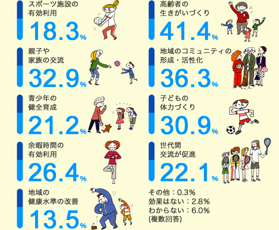 地域におけるスポーツ振興の効果